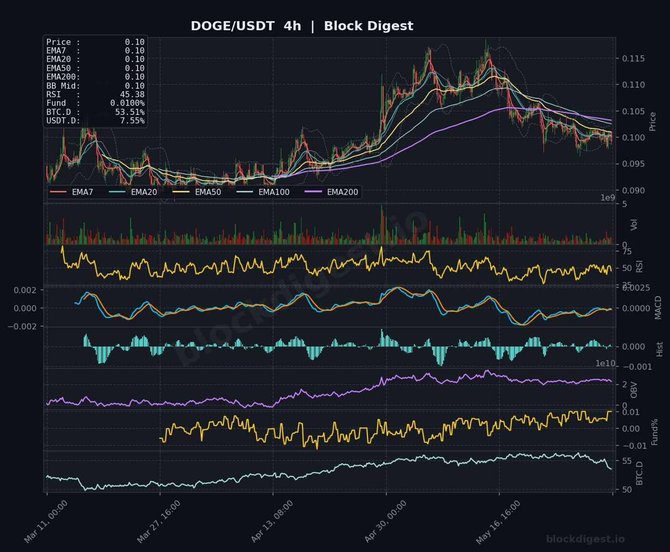DOGE/USDT 4-Hour Chart — Block Digest