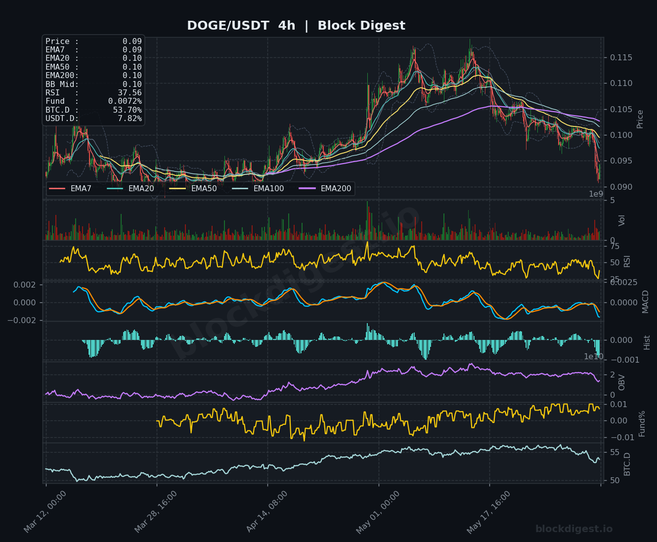 DOGE/USDT 4-Hour Chart — Block Digest