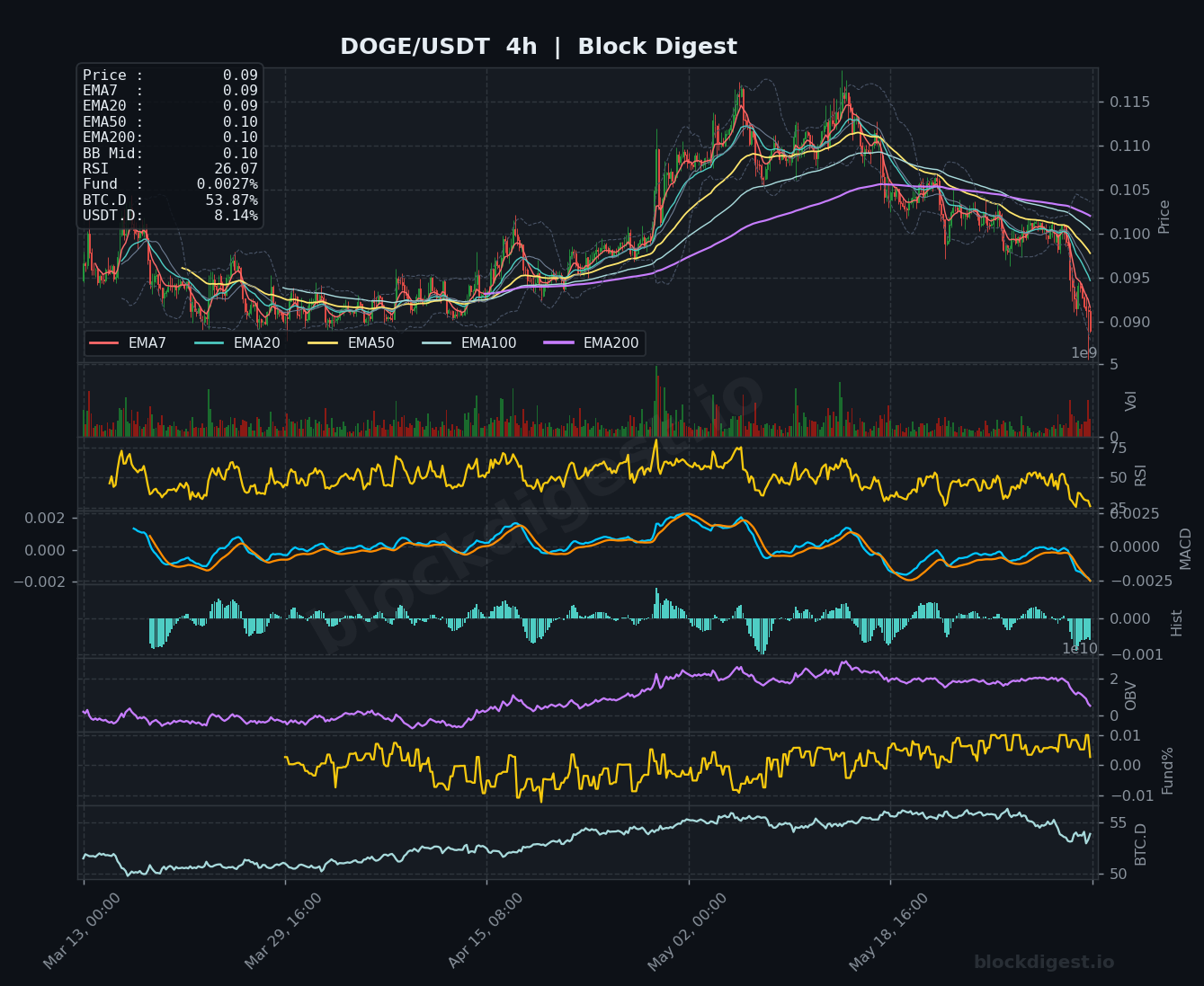 DOGE/USDT 4-Hour Chart — Block Digest