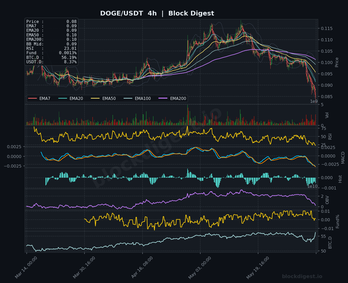 DOGE/USDT 4-Hour Chart — Block Digest