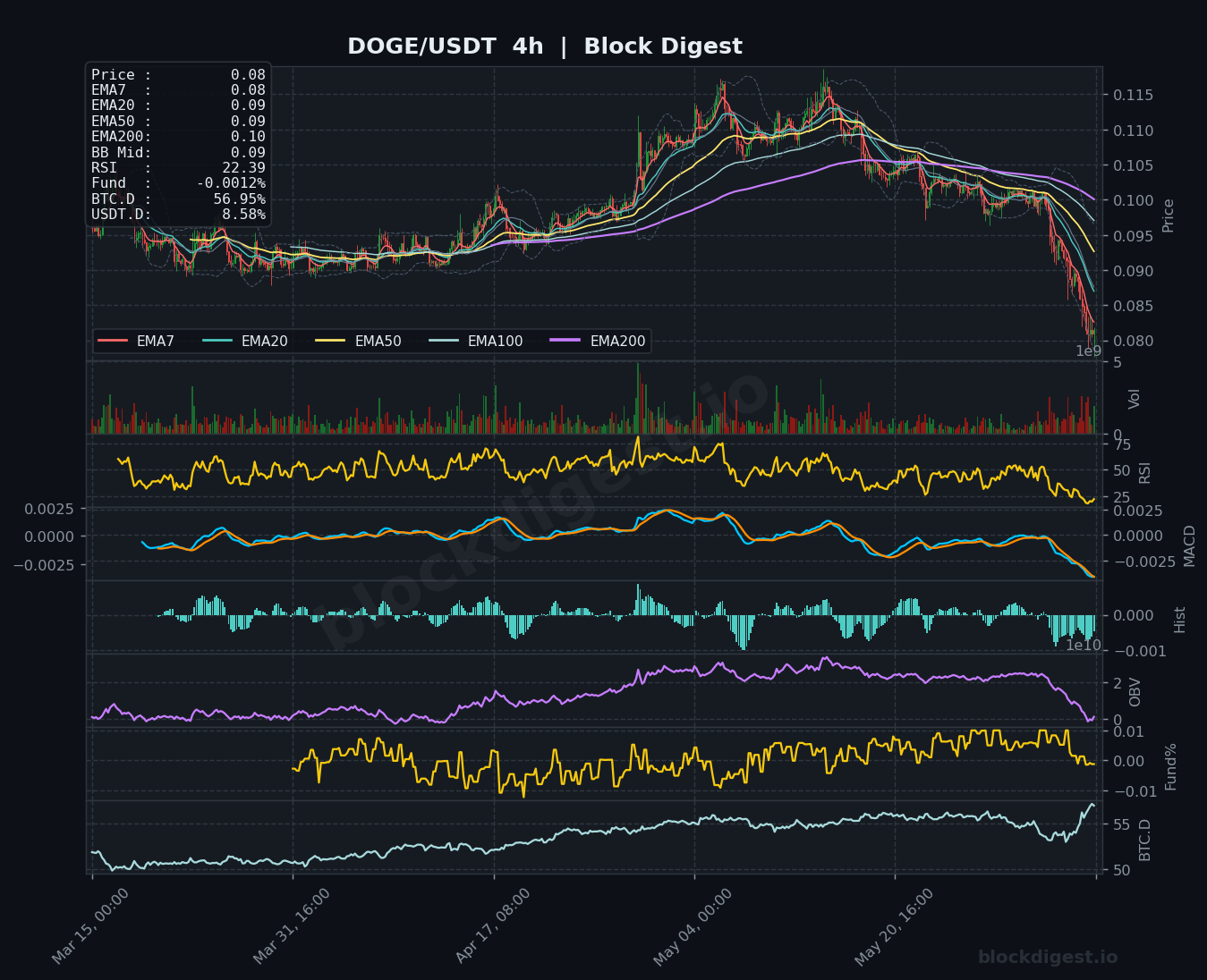 DOGE/USDT 4-Hour Chart — Block Digest