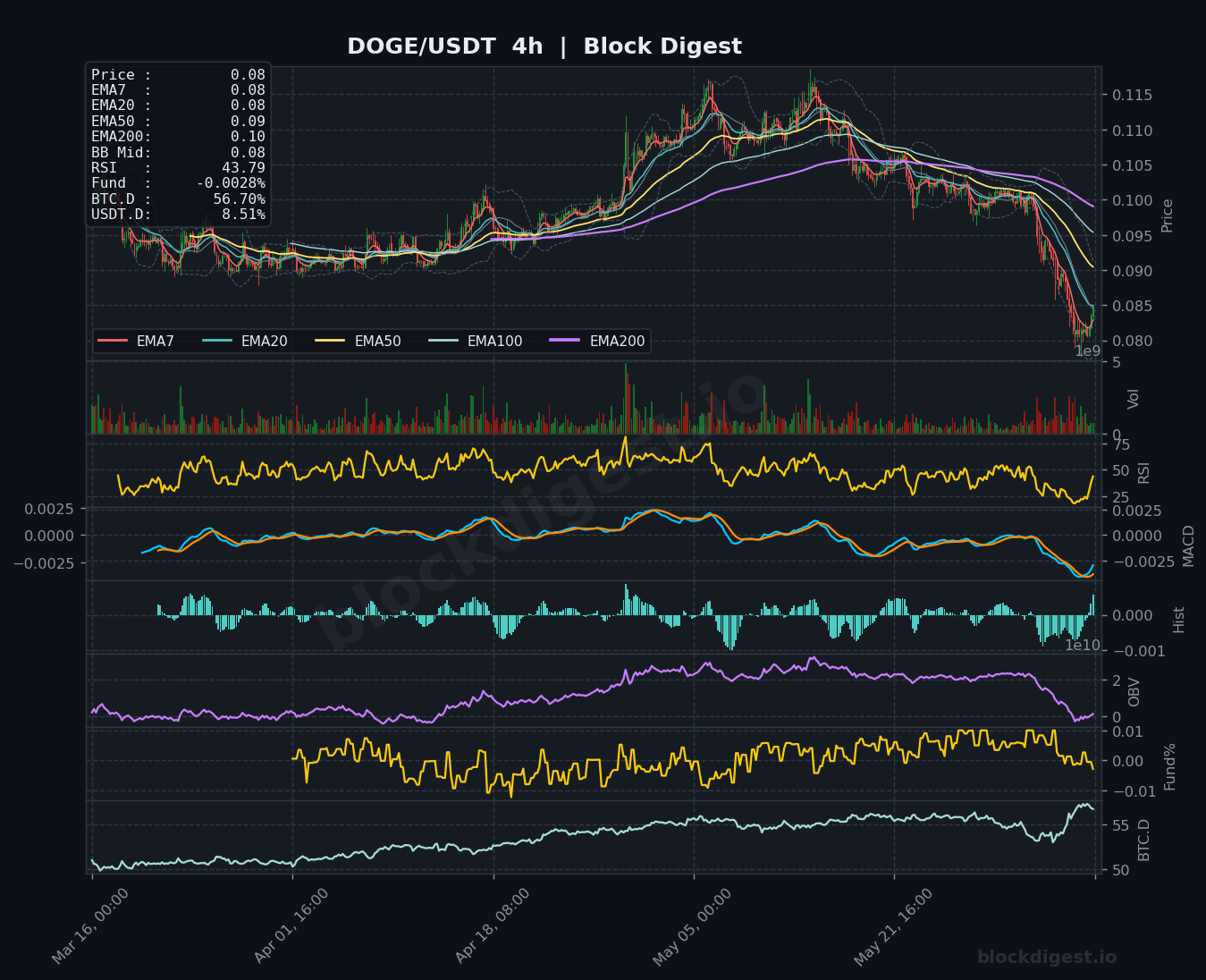 DOGE/USDT 4-Hour Chart — Block Digest