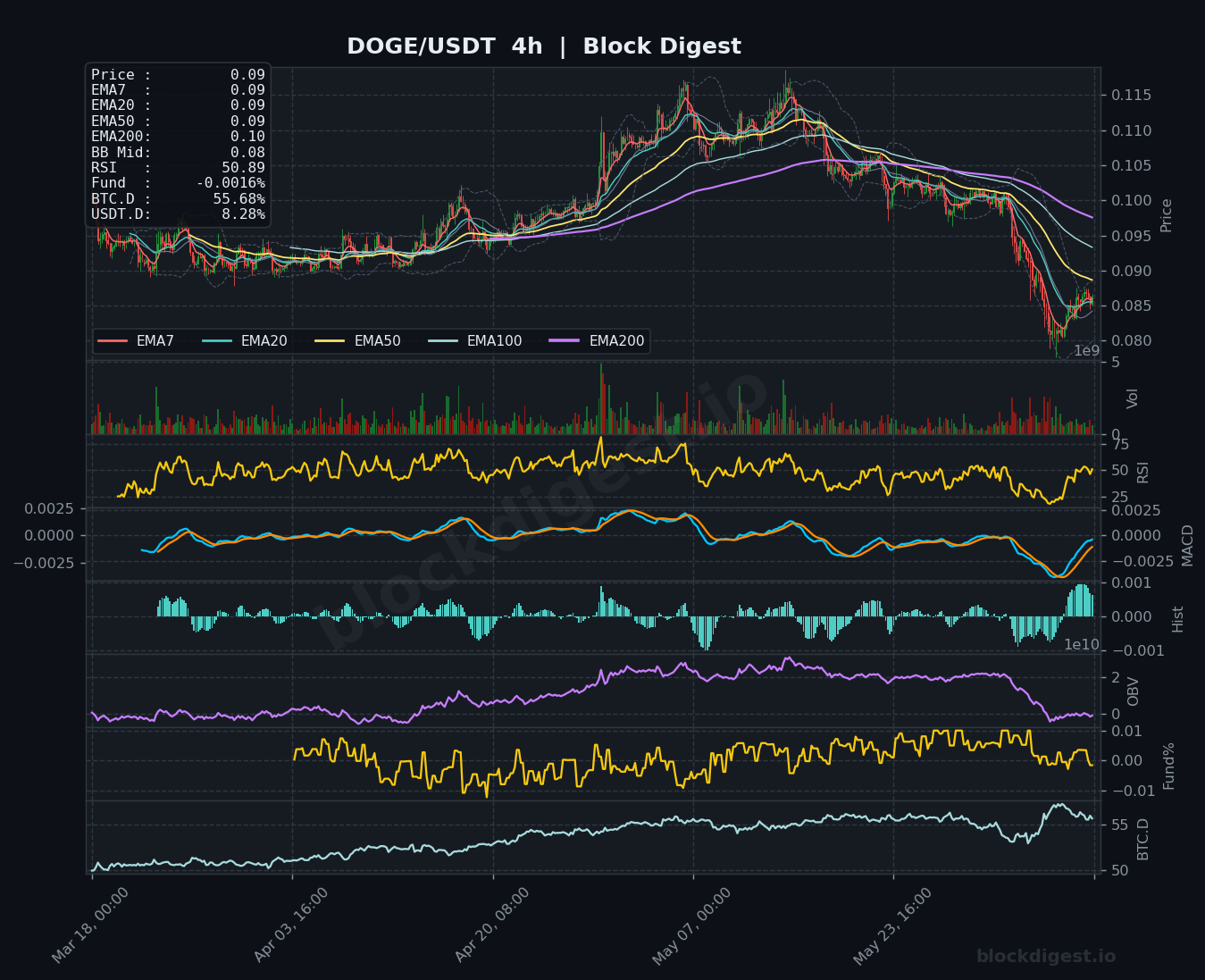 DOGE/USDT 4-Hour Chart — Block Digest
