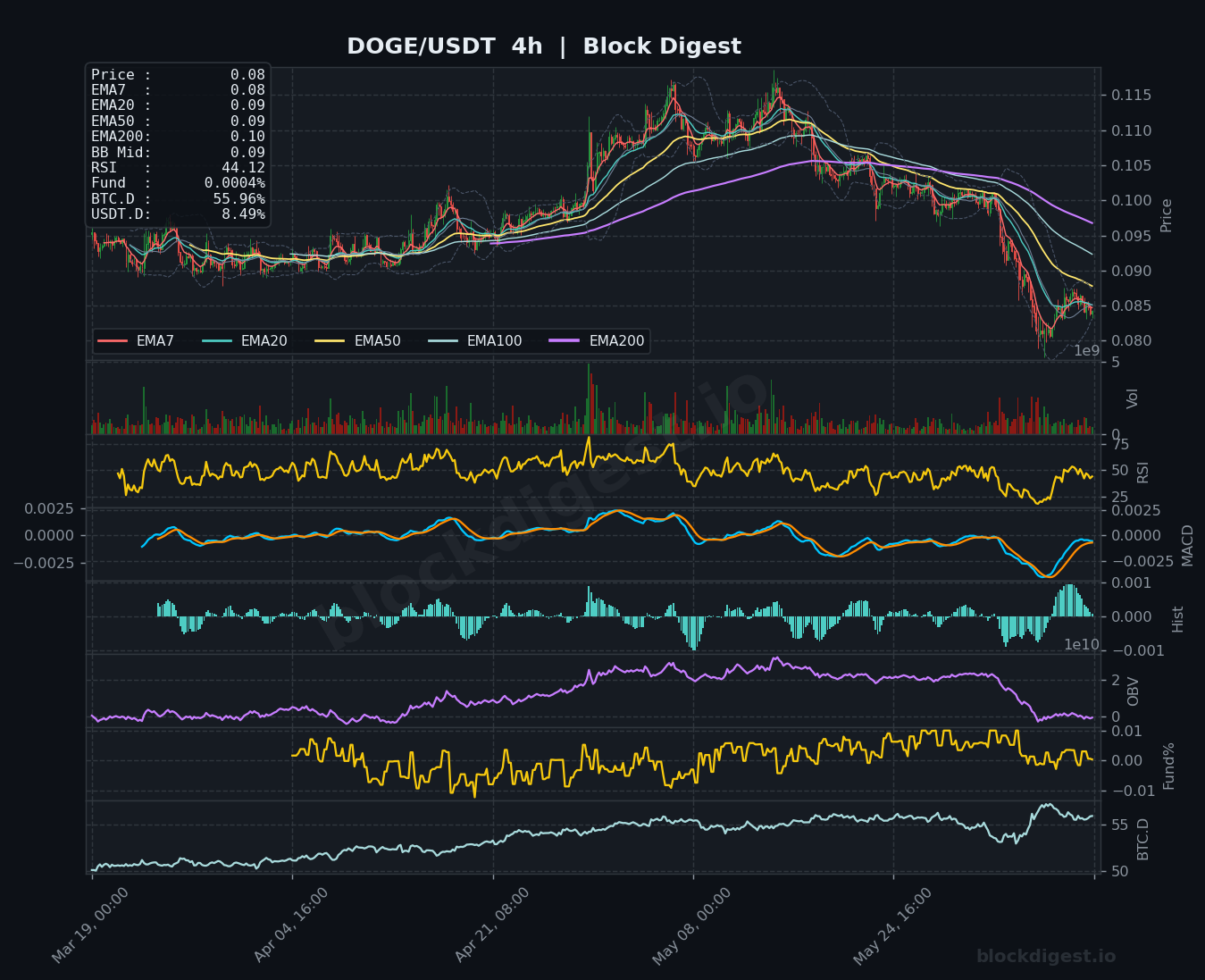 DOGE/USDT 4-Hour Chart — Block Digest