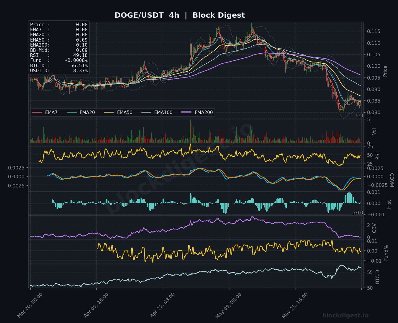DOGE/USDT 4-Hour Chart — Block Digest