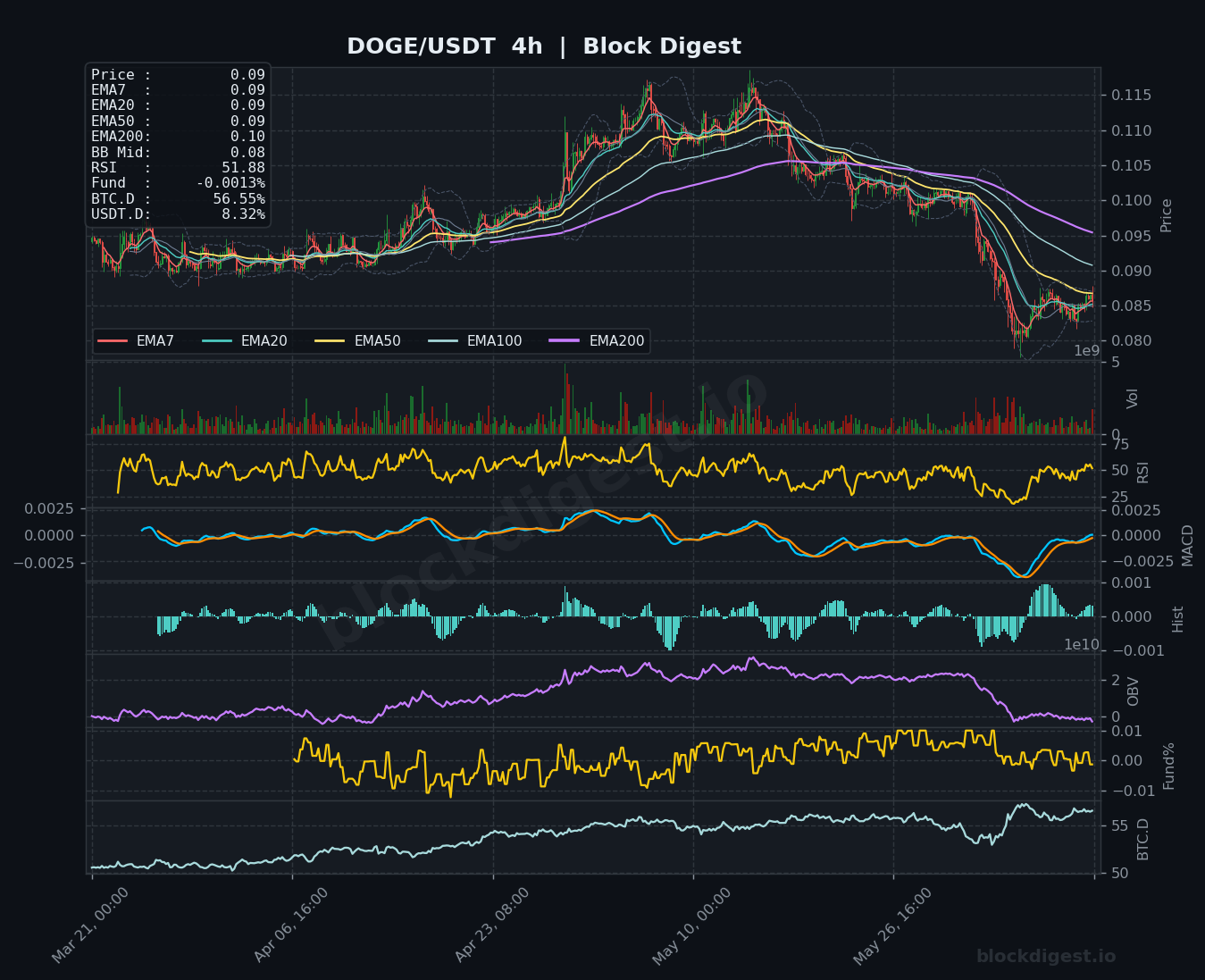 DOGE/USDT 4-Hour Chart — Block Digest