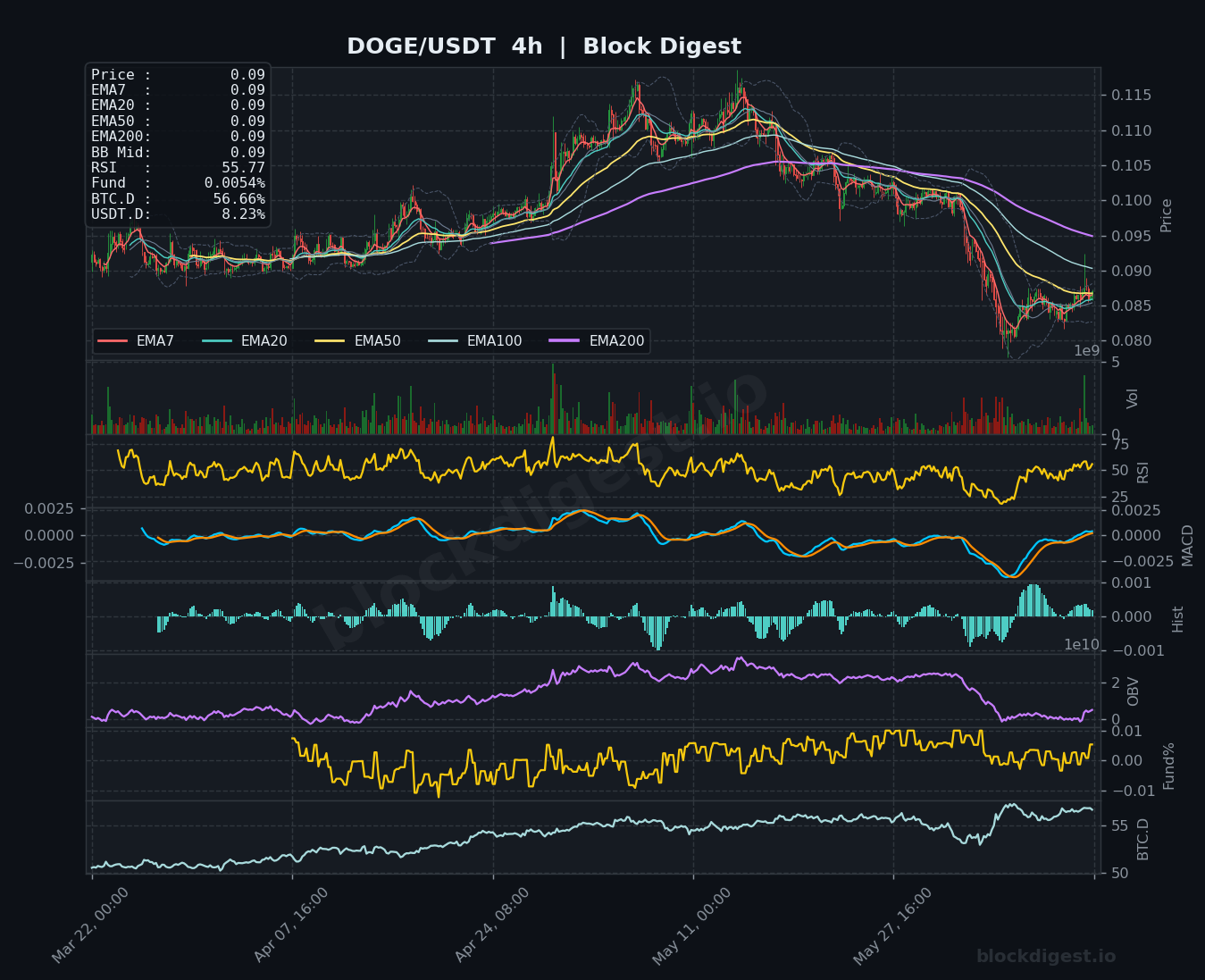 DOGE/USDT 4-Hour Chart — Block Digest