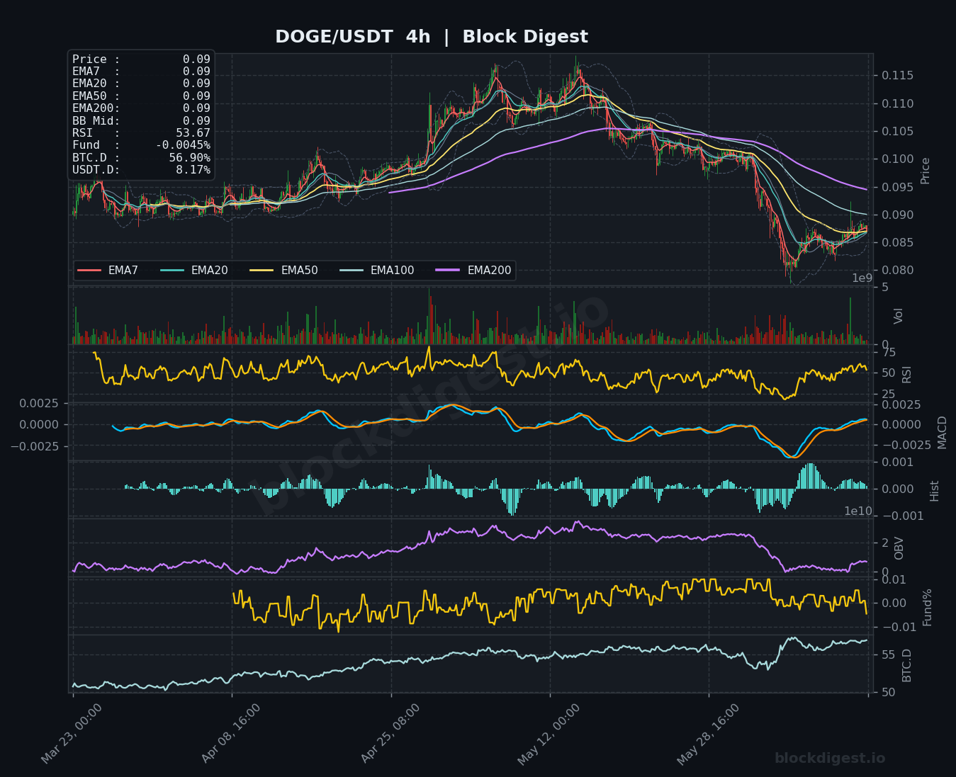 DOGE/USDT 4-Hour Chart — Block Digest