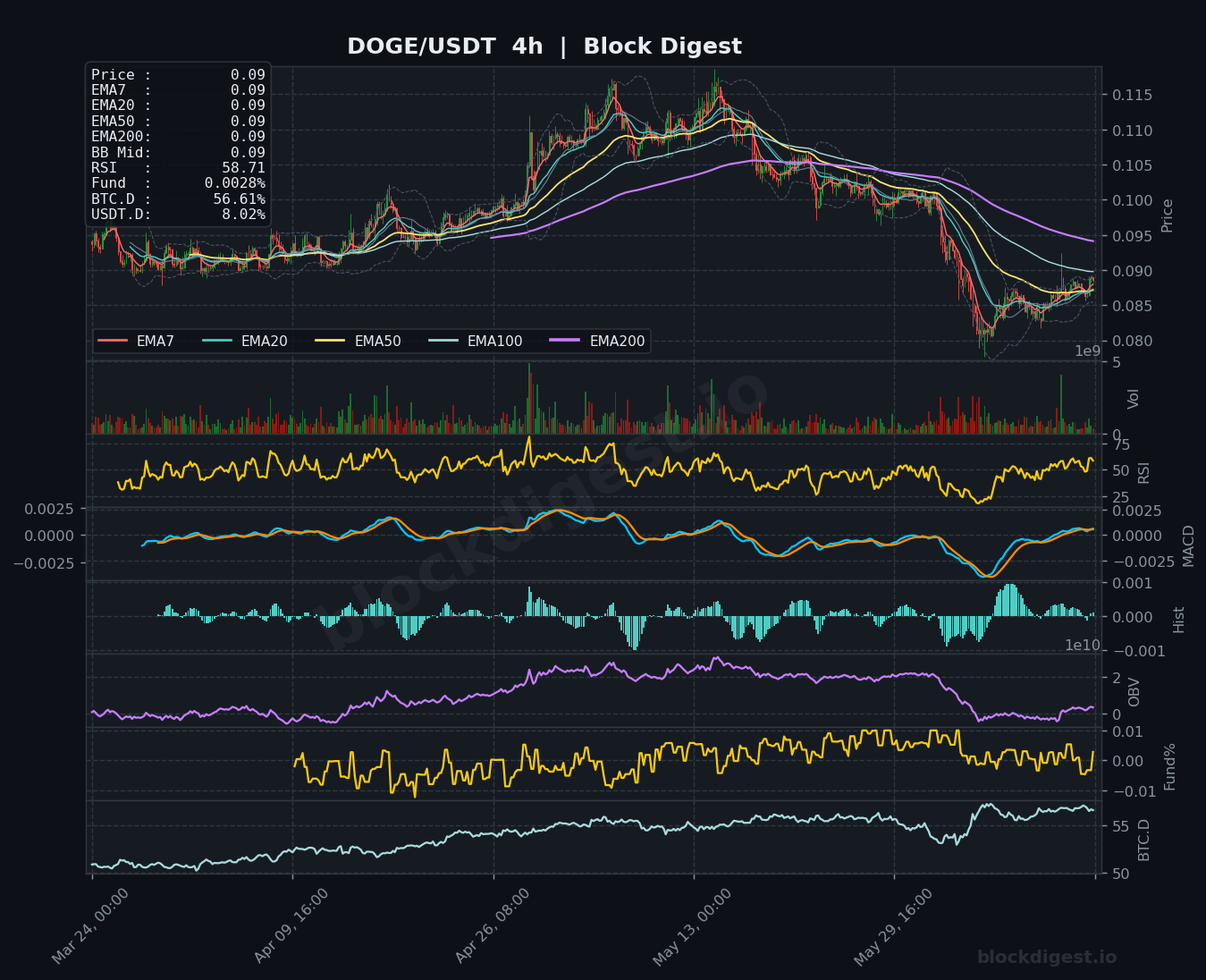 DOGE/USDT 4-Hour Chart — Block Digest