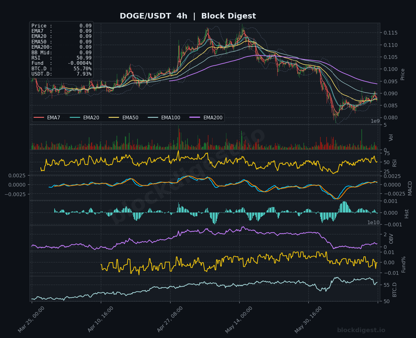 DOGE/USDT 4-Hour Chart — Block Digest