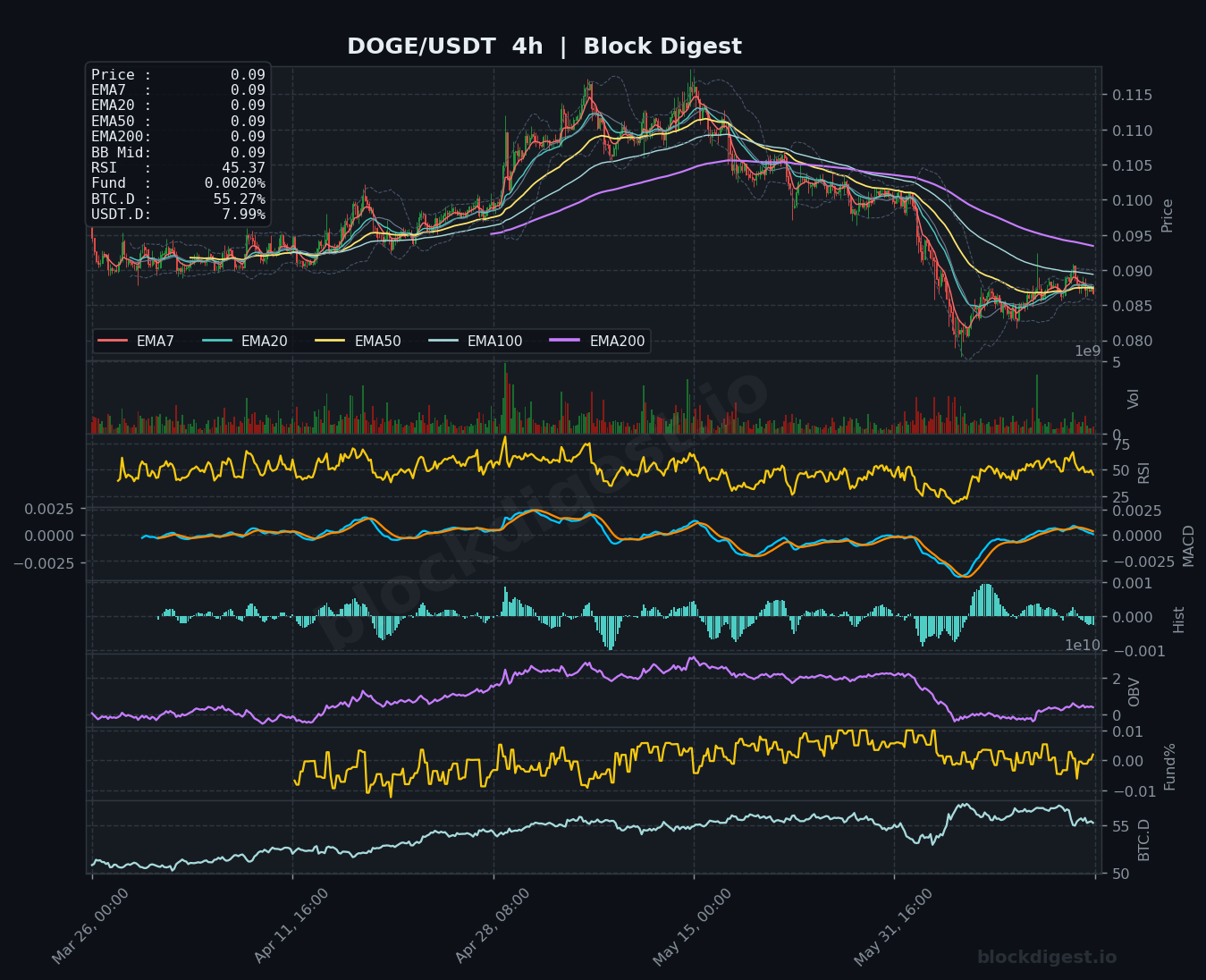 DOGE/USDT 4-Hour Chart — Block Digest