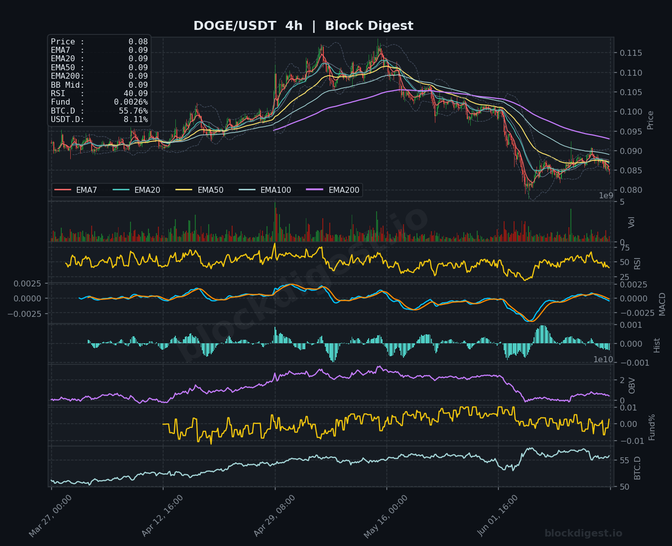 DOGE/USDT 4-Hour Chart — Block Digest