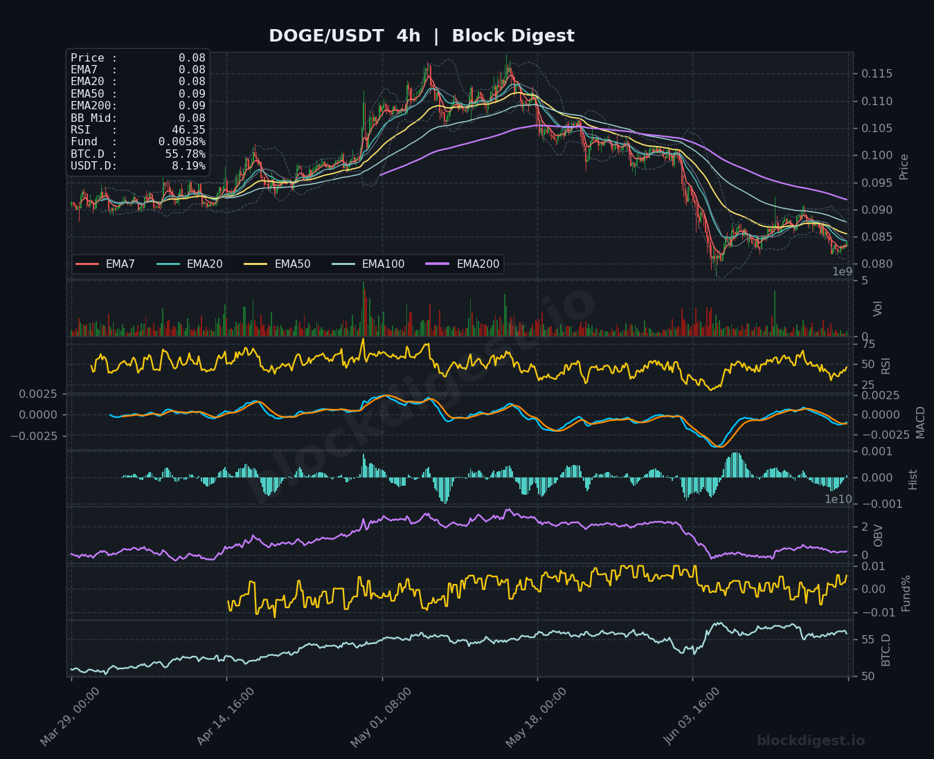 DOGE/USDT 4-Hour Chart — Block Digest