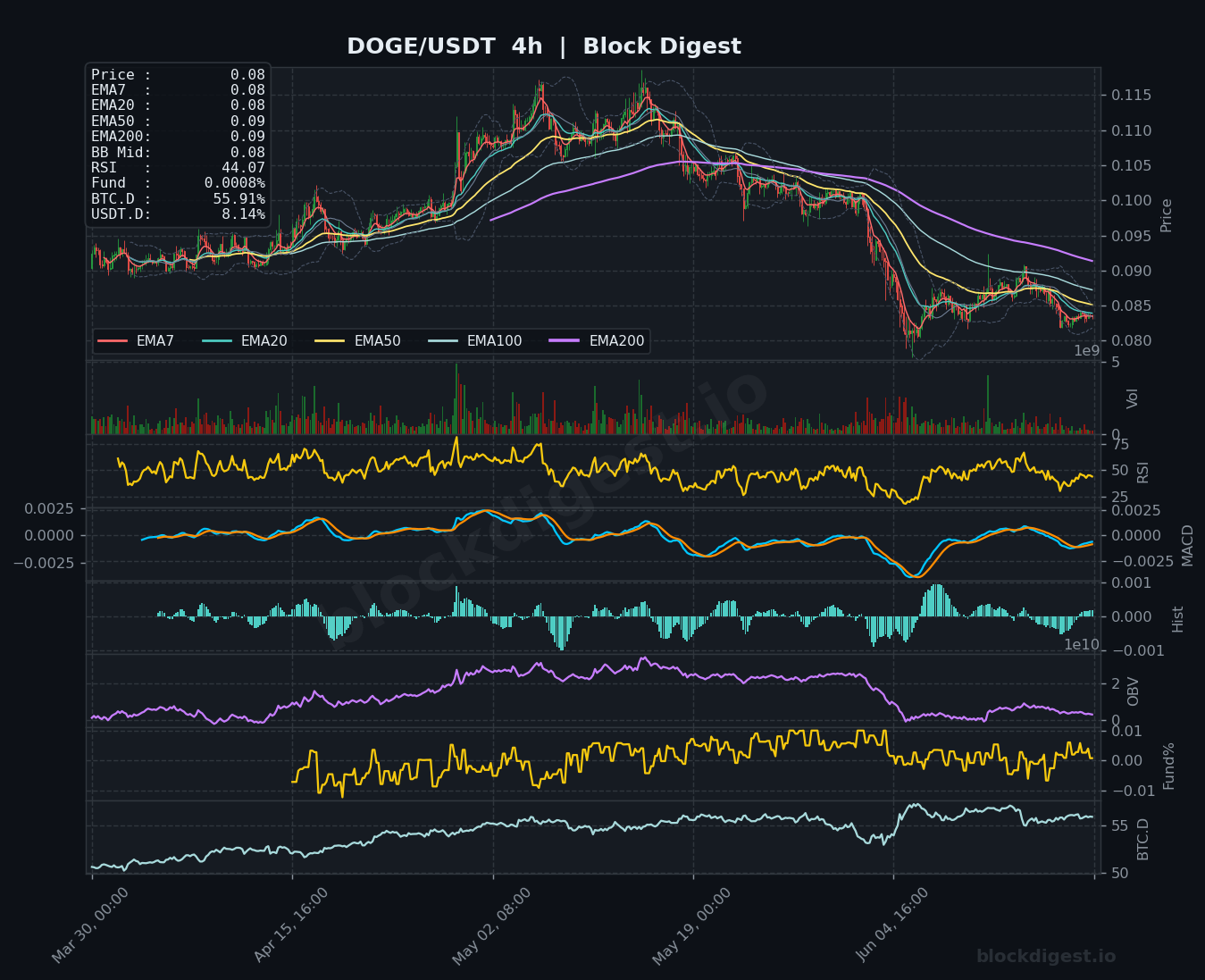 DOGE/USDT 4-Hour Chart — Block Digest