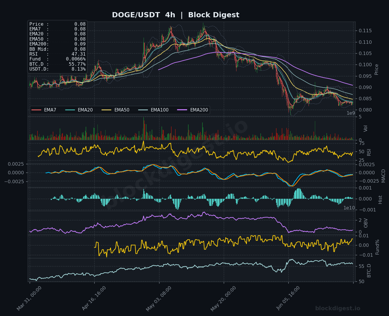 DOGE/USDT 4-Hour Chart — Block Digest