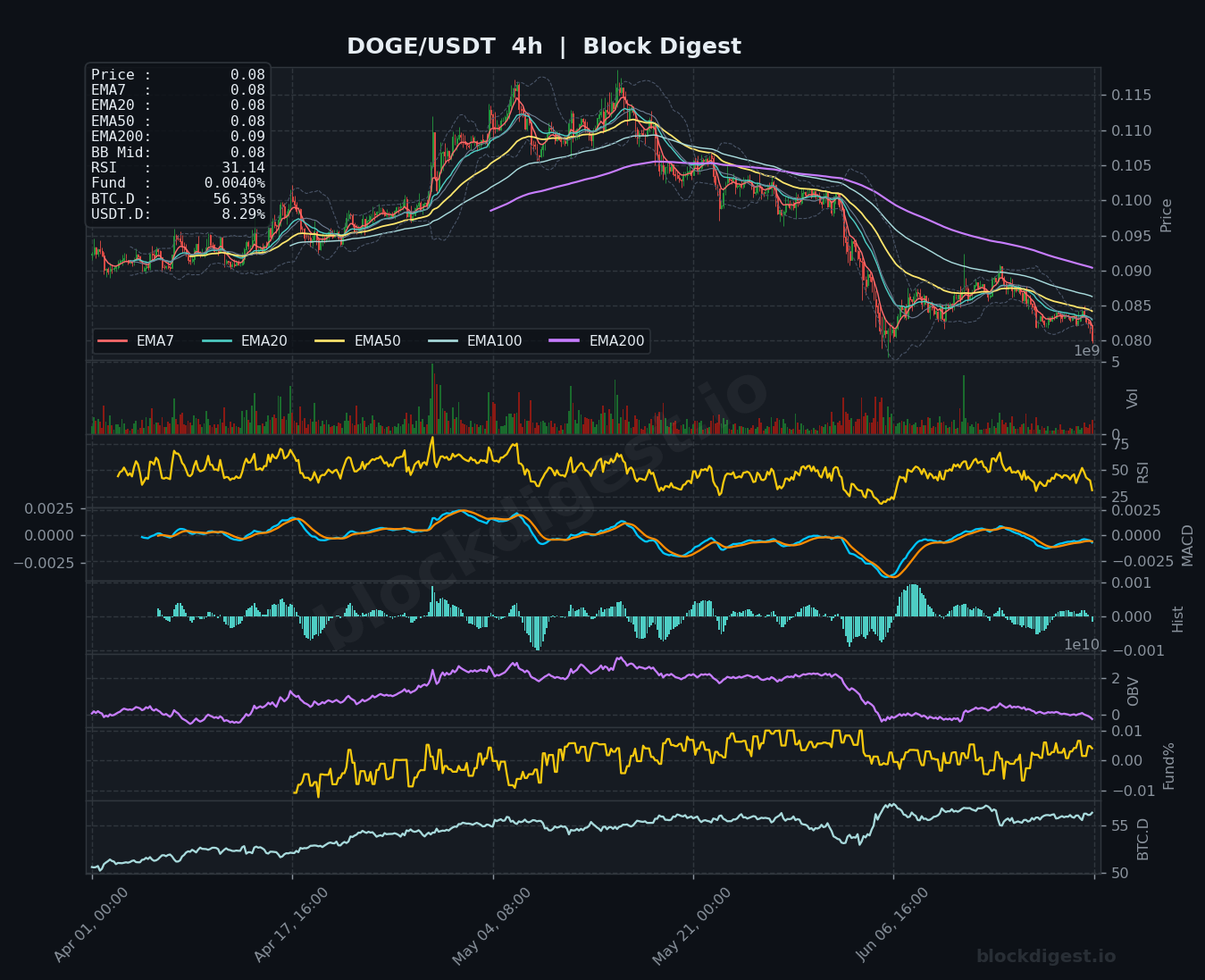 DOGE/USDT 4-Hour Chart — Block Digest