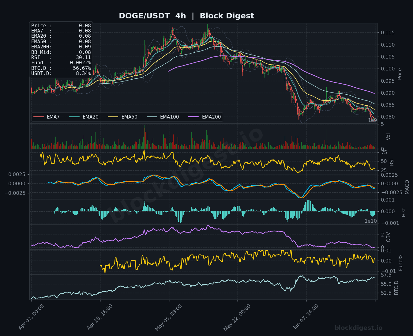 DOGE/USDT 4-Hour Chart — Block Digest