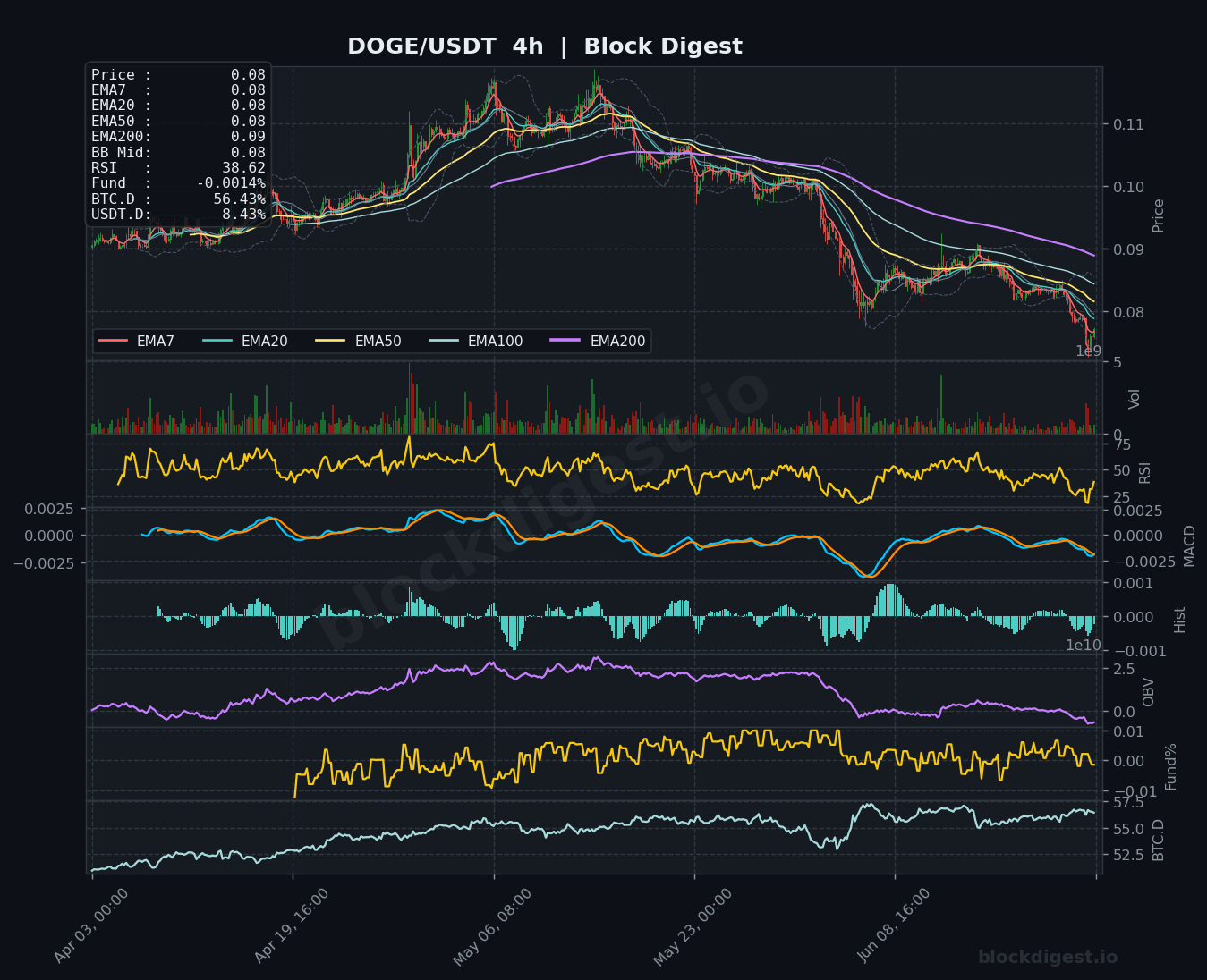 DOGE/USDT 4-Hour Chart — Block Digest