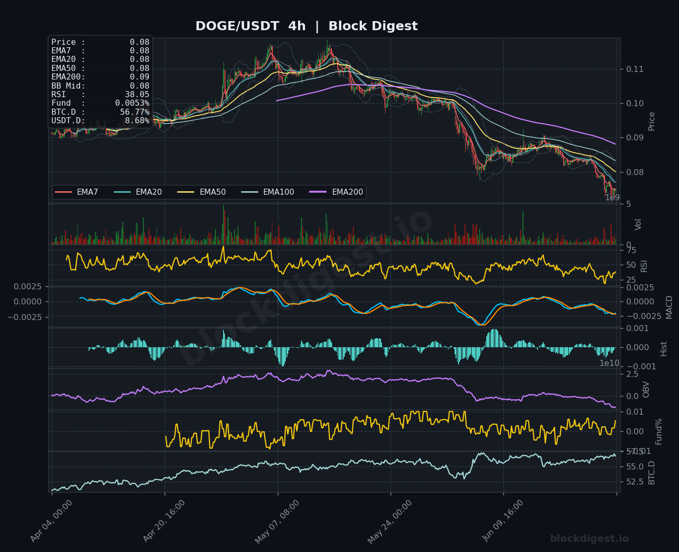 DOGE/USDT 4-Hour Chart — Block Digest