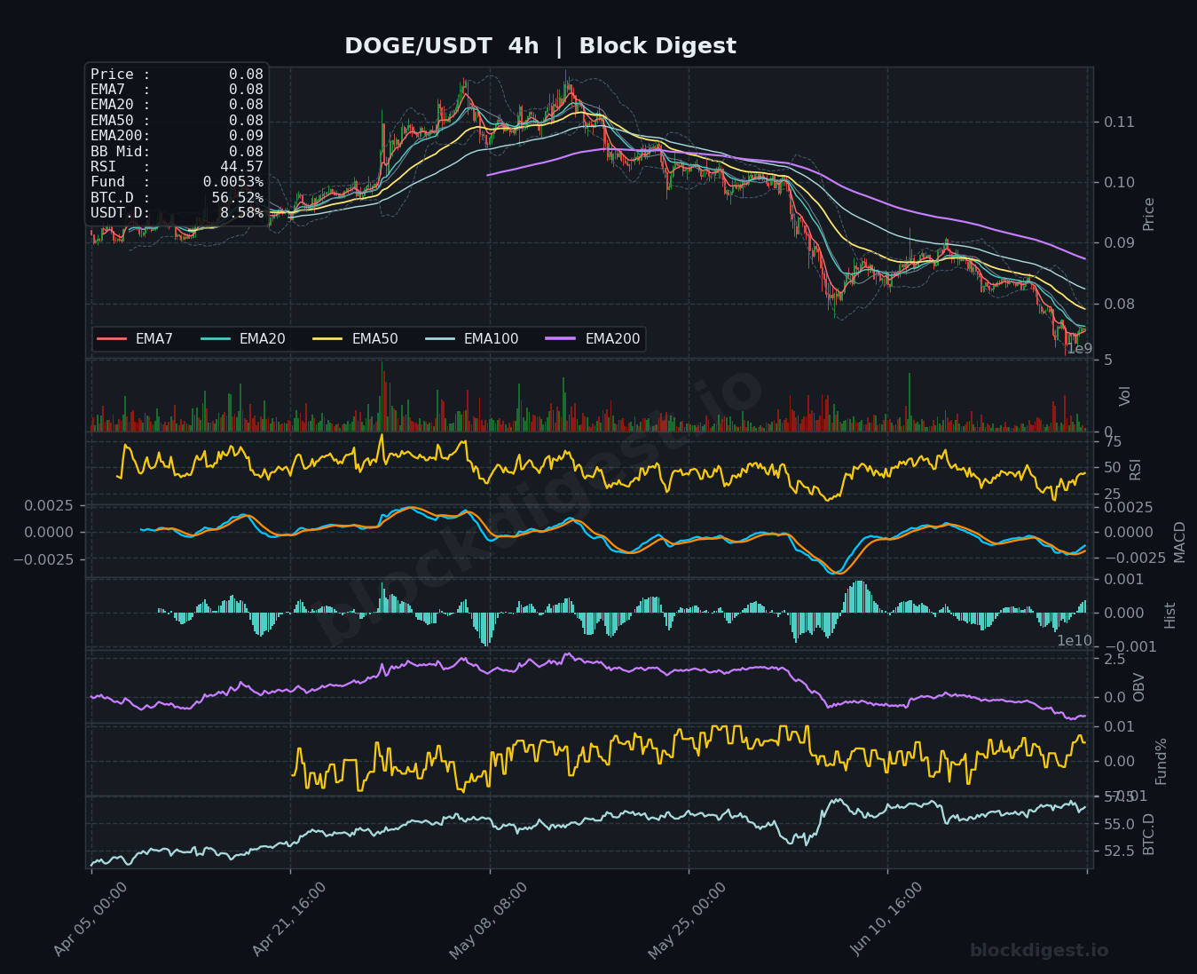 DOGE/USDT 4-Hour Chart — Block Digest