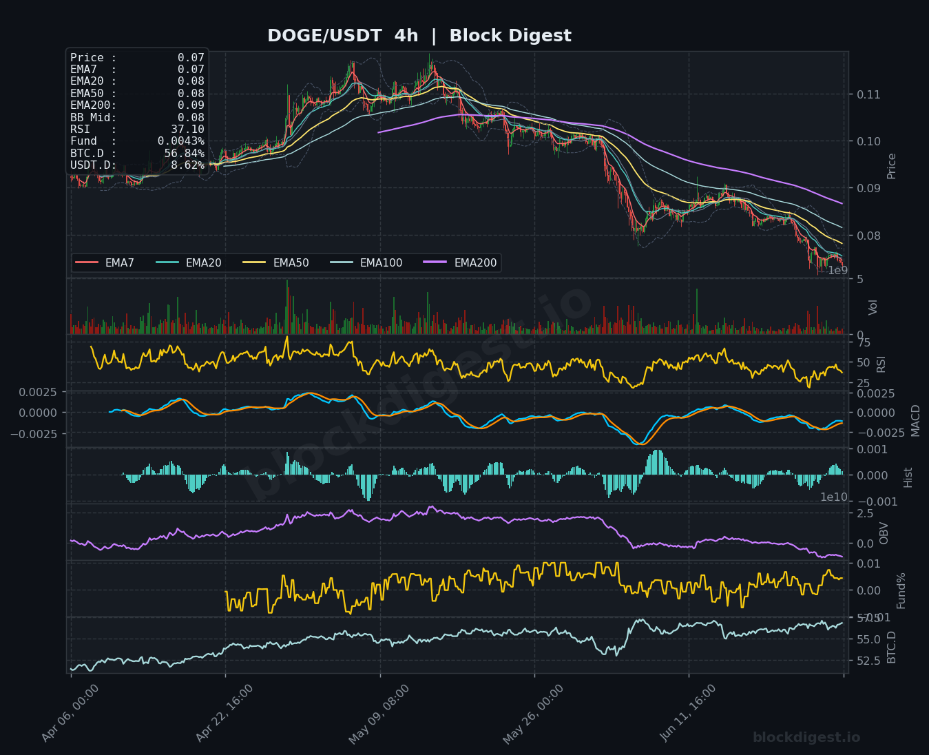DOGE/USDT 4-Hour Chart — Block Digest