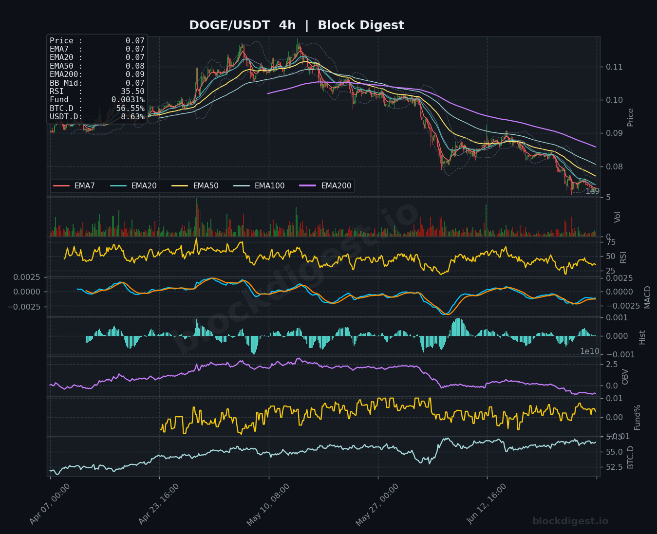 DOGE/USDT 4-Hour Chart — Block Digest