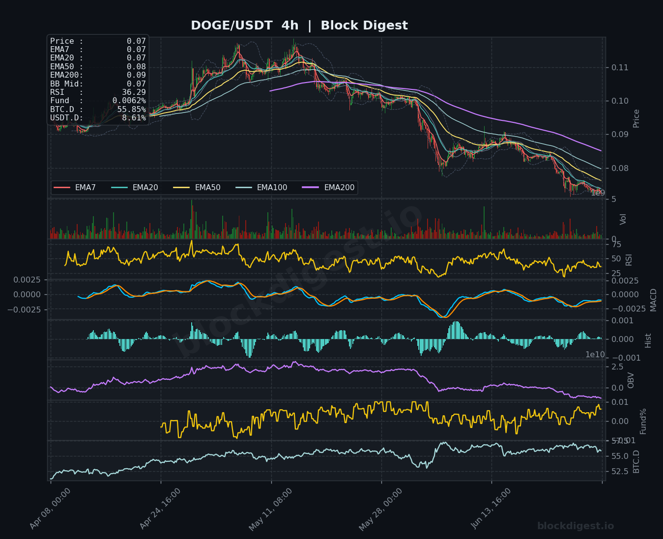 DOGE/USDT 4-Hour Chart — Block Digest