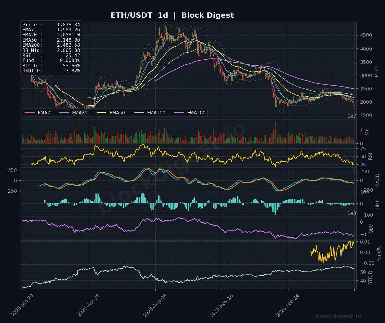 ETH/USDT Daily Chart — Block Digest