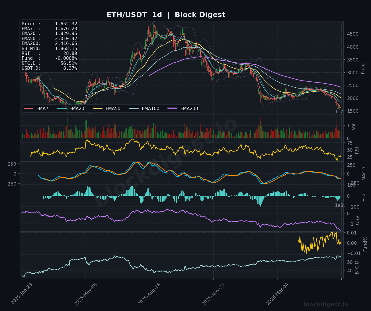 ETH/USDT Daily Chart — Block Digest