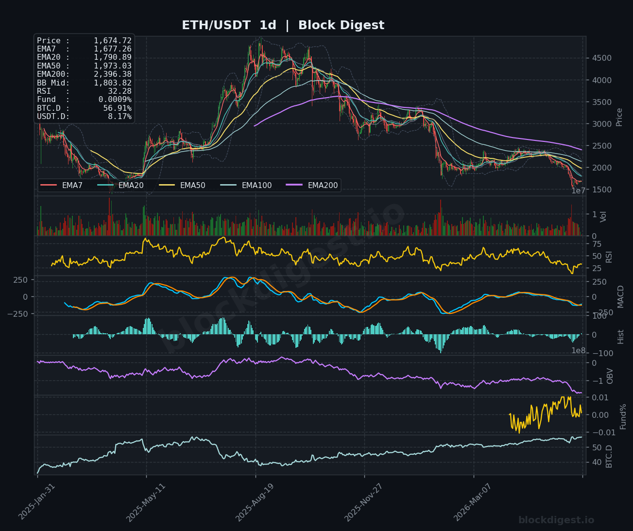 ETH/USDT Daily Chart — Block Digest