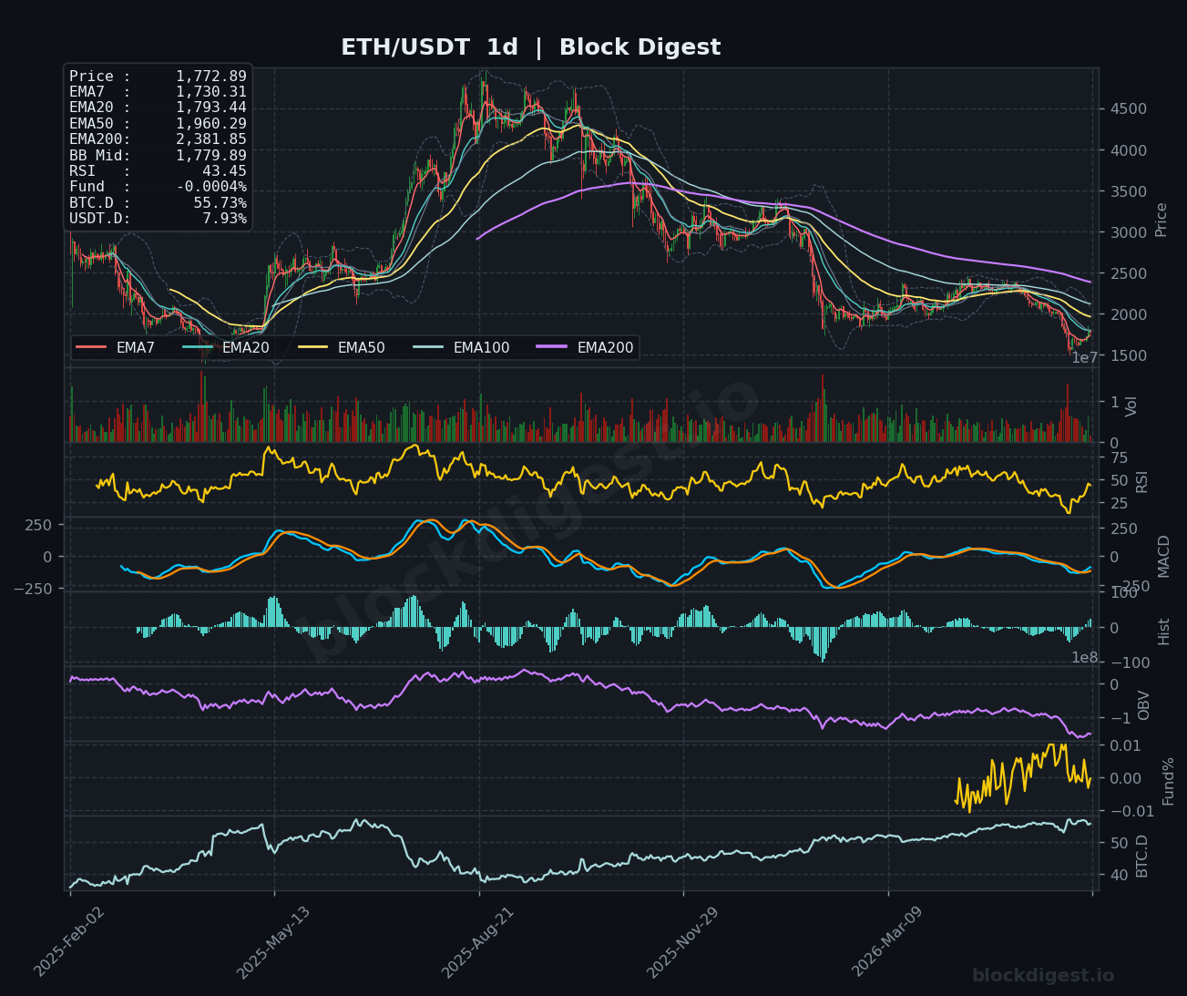 ETH/USDT Daily Chart — Block Digest