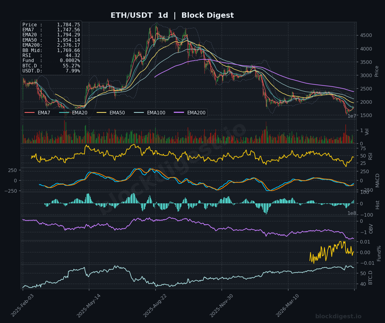 ETH/USDT Daily Chart — Block Digest