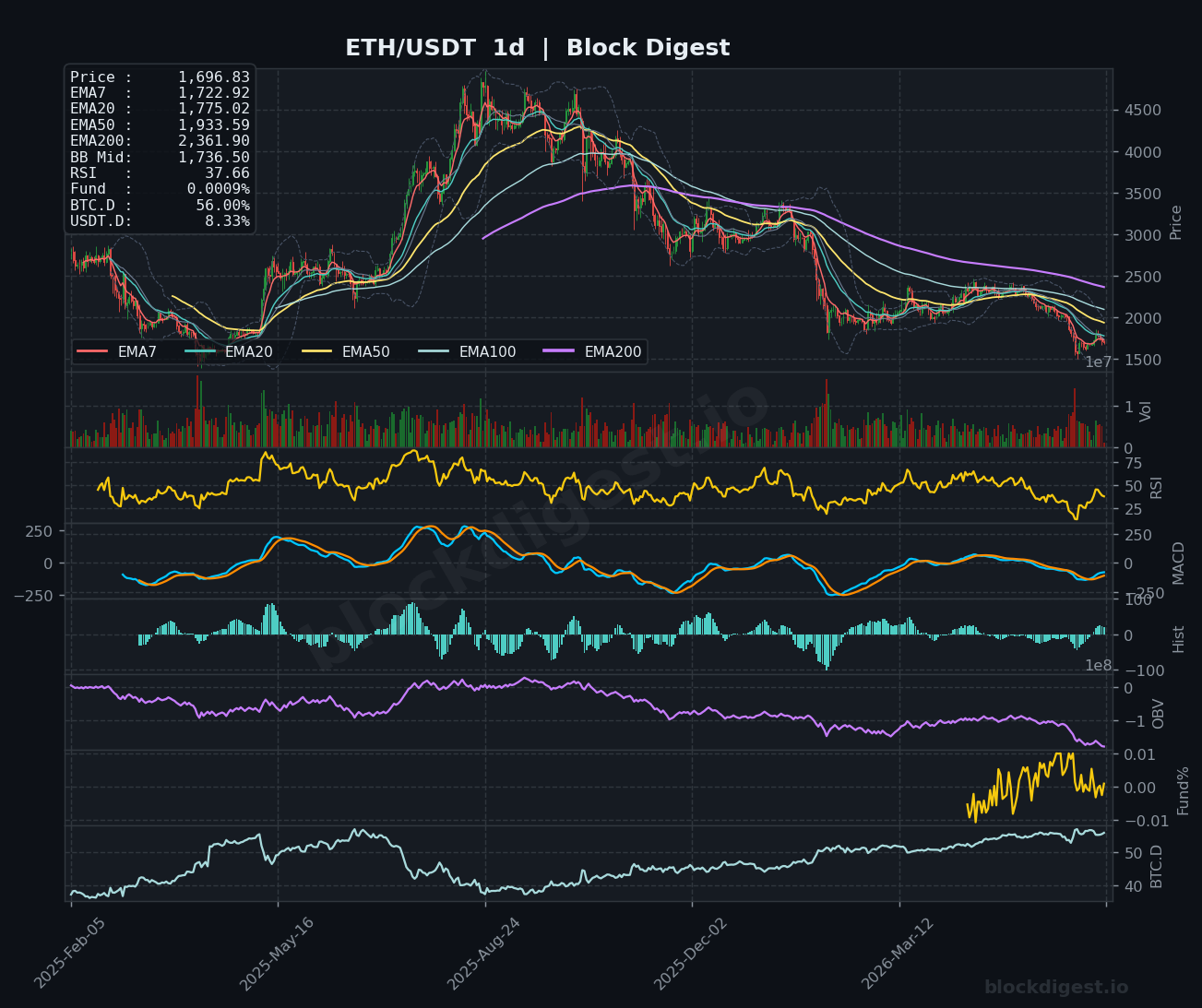 ETH/USDT Daily Chart — Block Digest