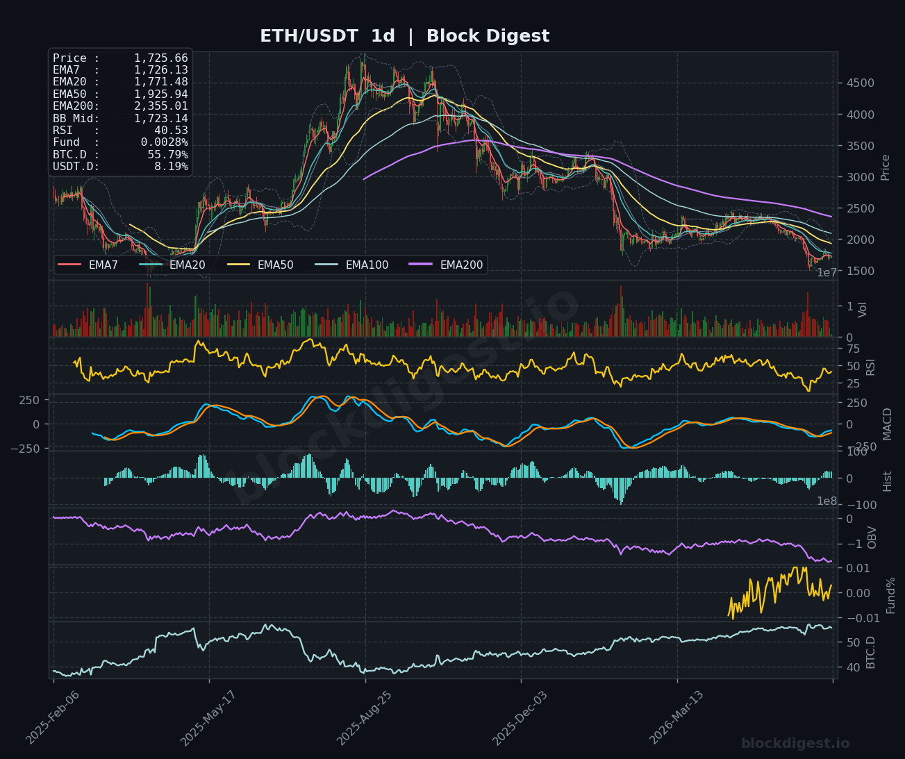 ETH/USDT Daily Chart — Block Digest