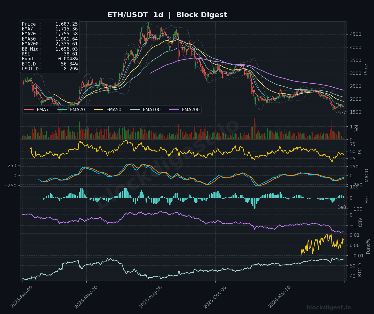 ETH/USDT Daily Chart — Block Digest