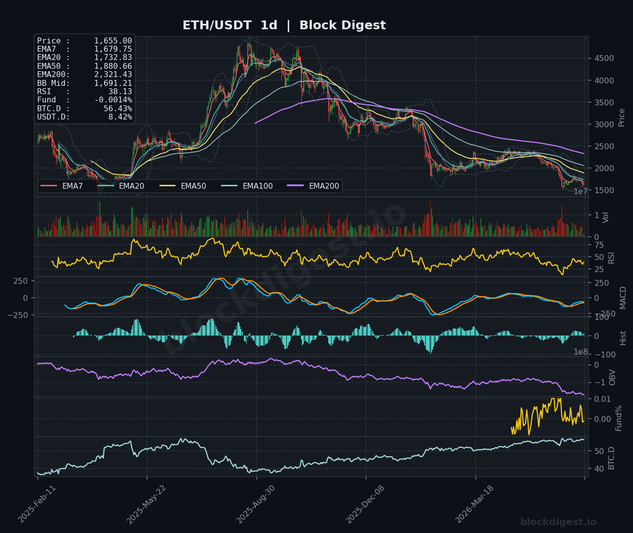 ETH/USDT Daily Chart — Block Digest