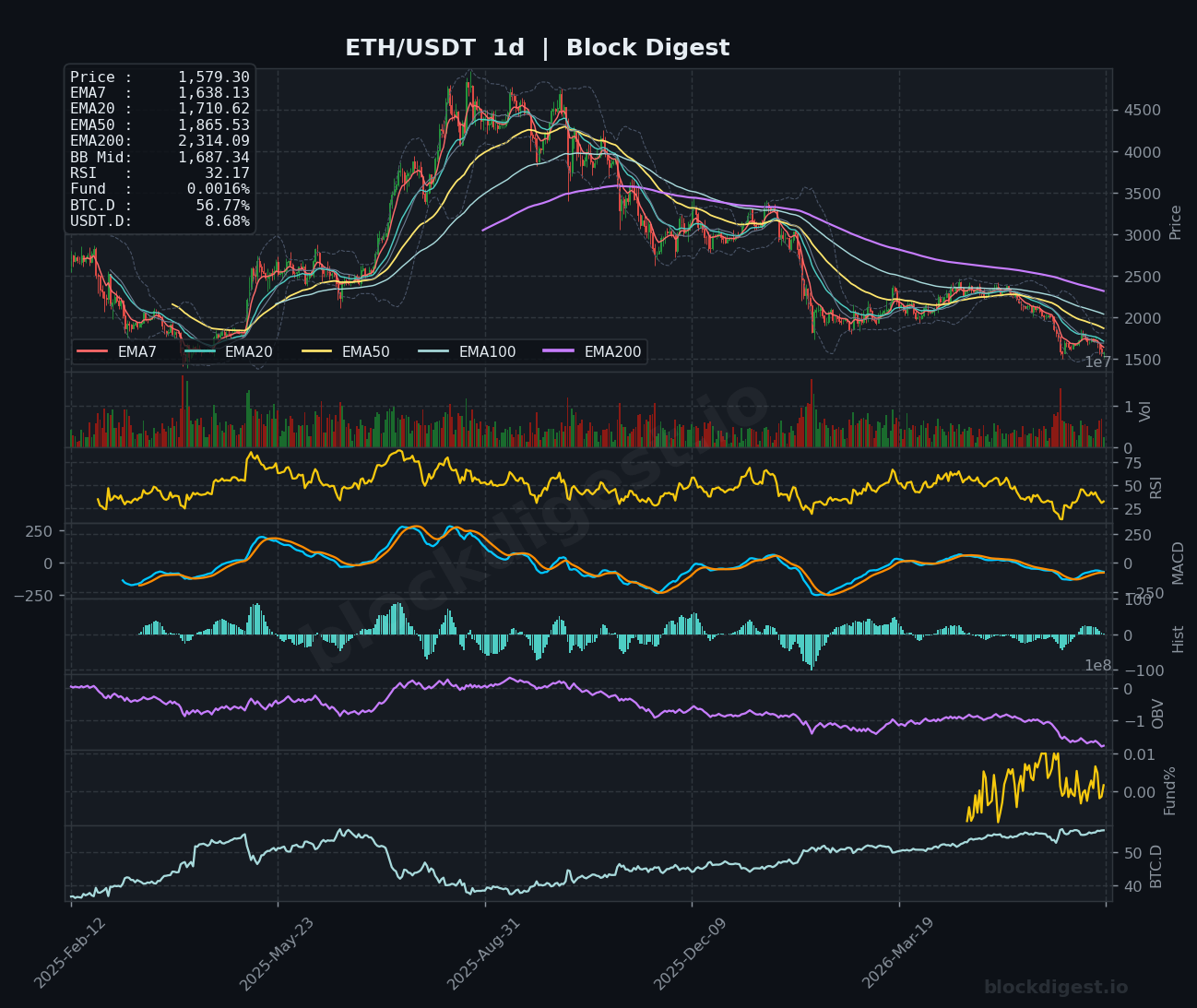 ETH/USDT Daily Chart — Block Digest