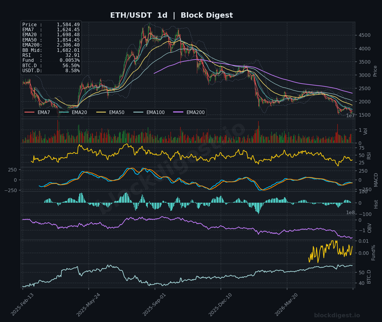 ETH/USDT Daily Chart — Block Digest
