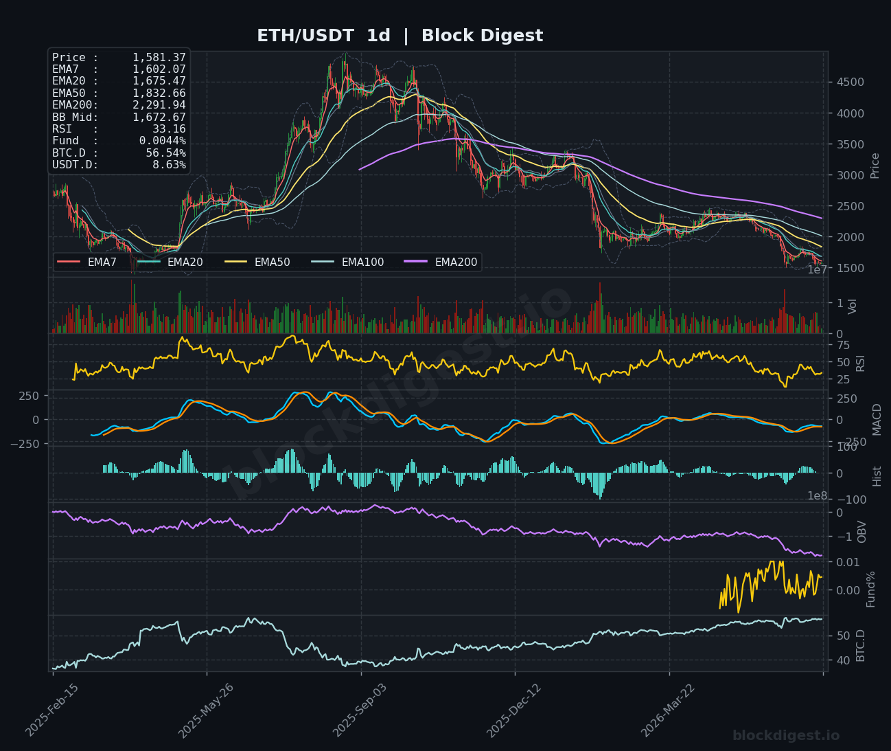 ETH/USDT Daily Chart — Block Digest