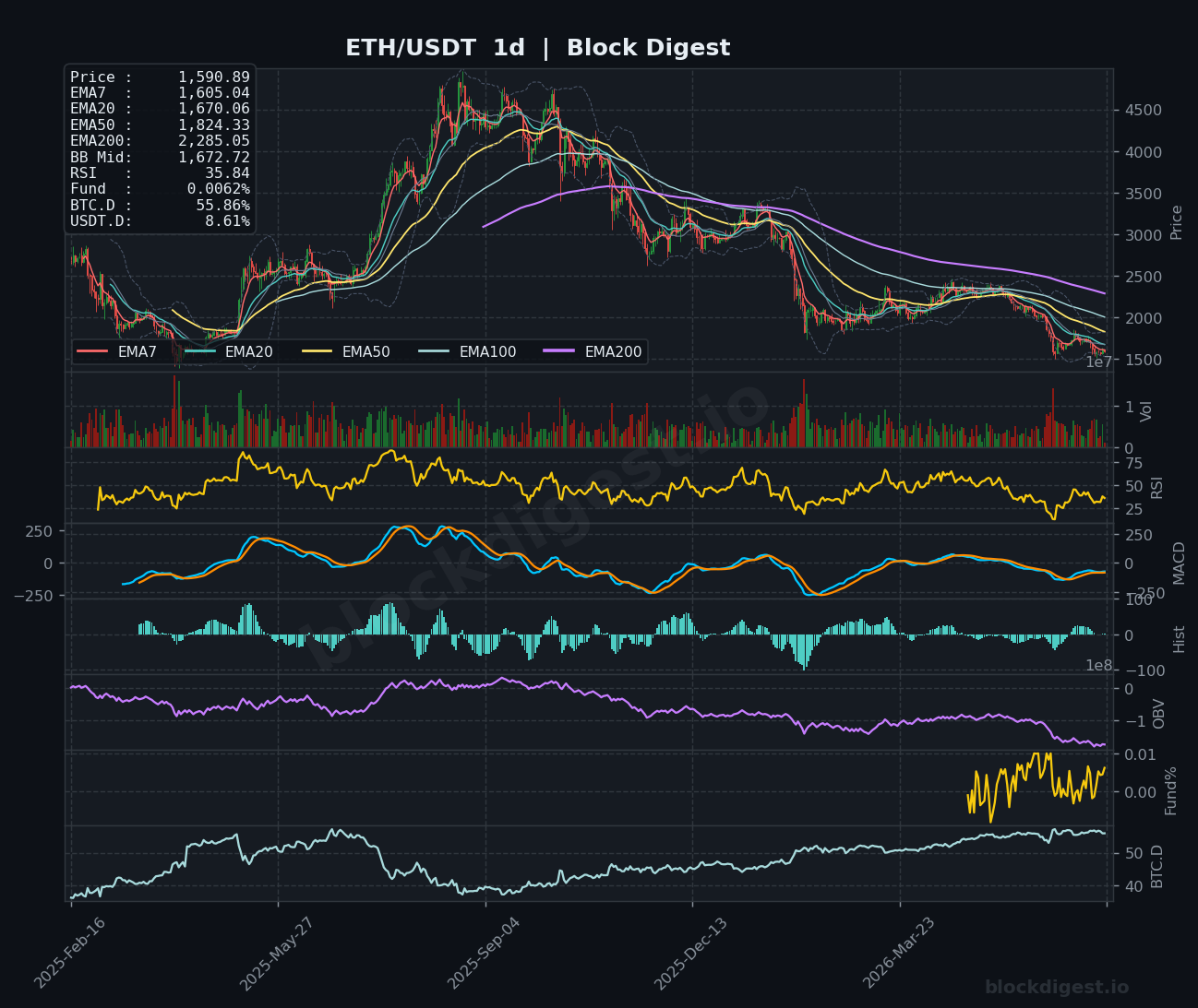 ETH/USDT Daily Chart — Block Digest