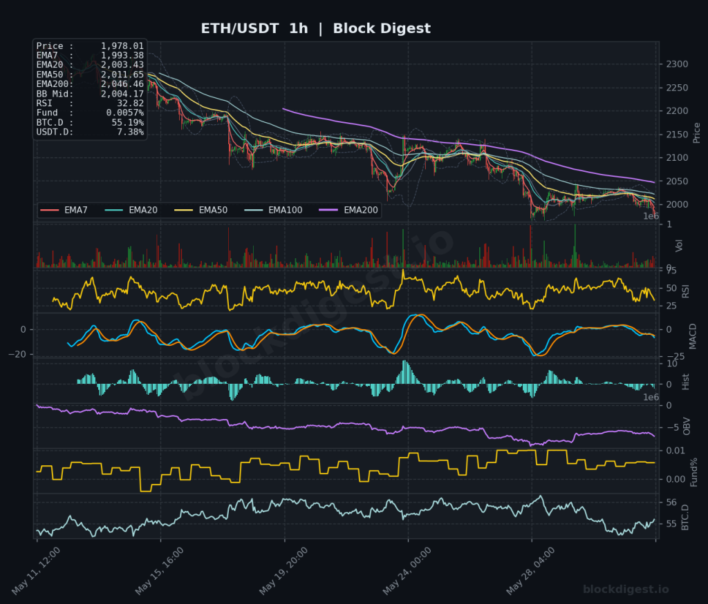 ETH/USDT 1-Hour Chart — Block Digest