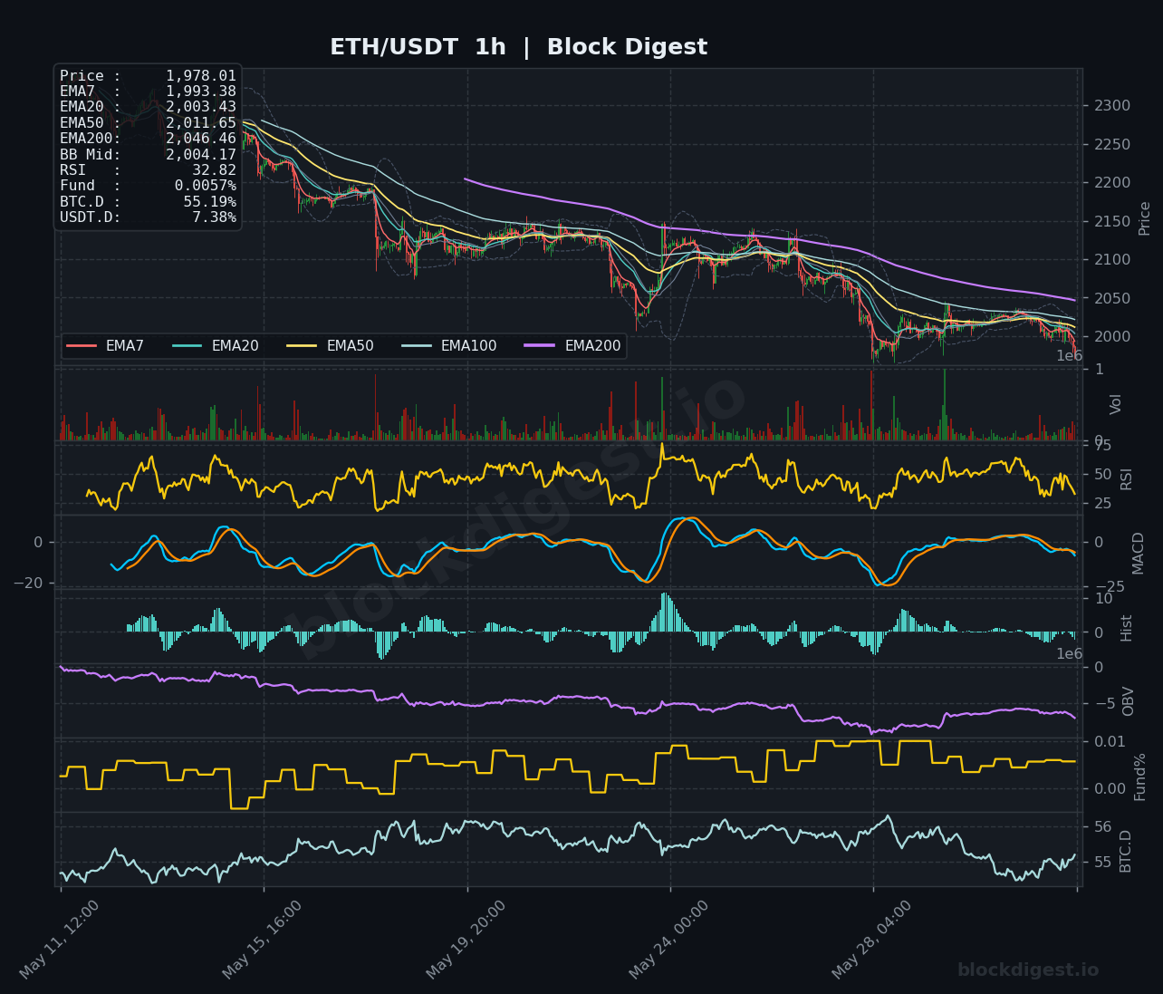 ETH/USDT 1-Hour Chart — Block Digest