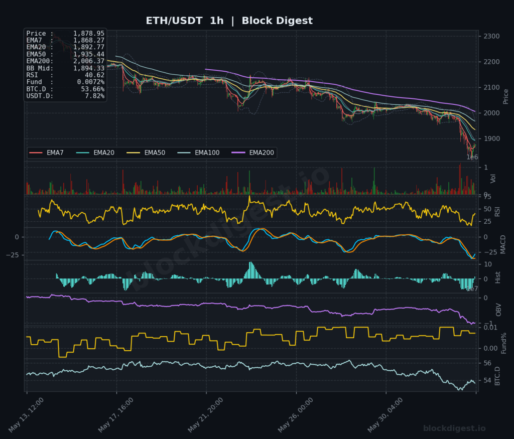 ETH/USDT 1-Hour Chart — Block Digest