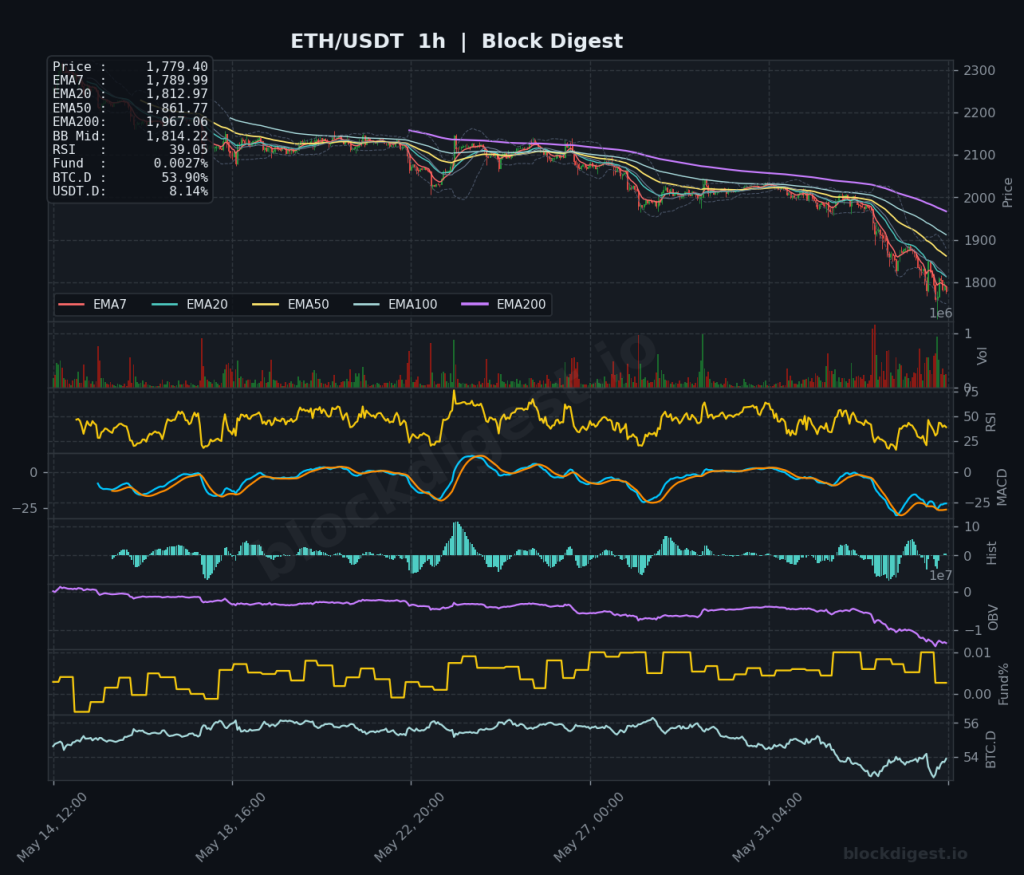 ETH/USDT 1-Hour Chart — Block Digest