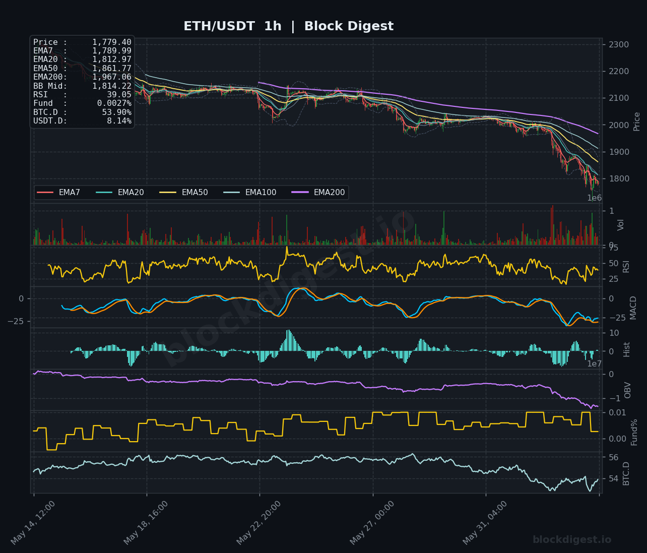 ETH/USDT 1-Hour Chart — Block Digest
