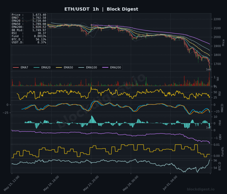 ETH/USDT 1-Hour Chart — Block Digest