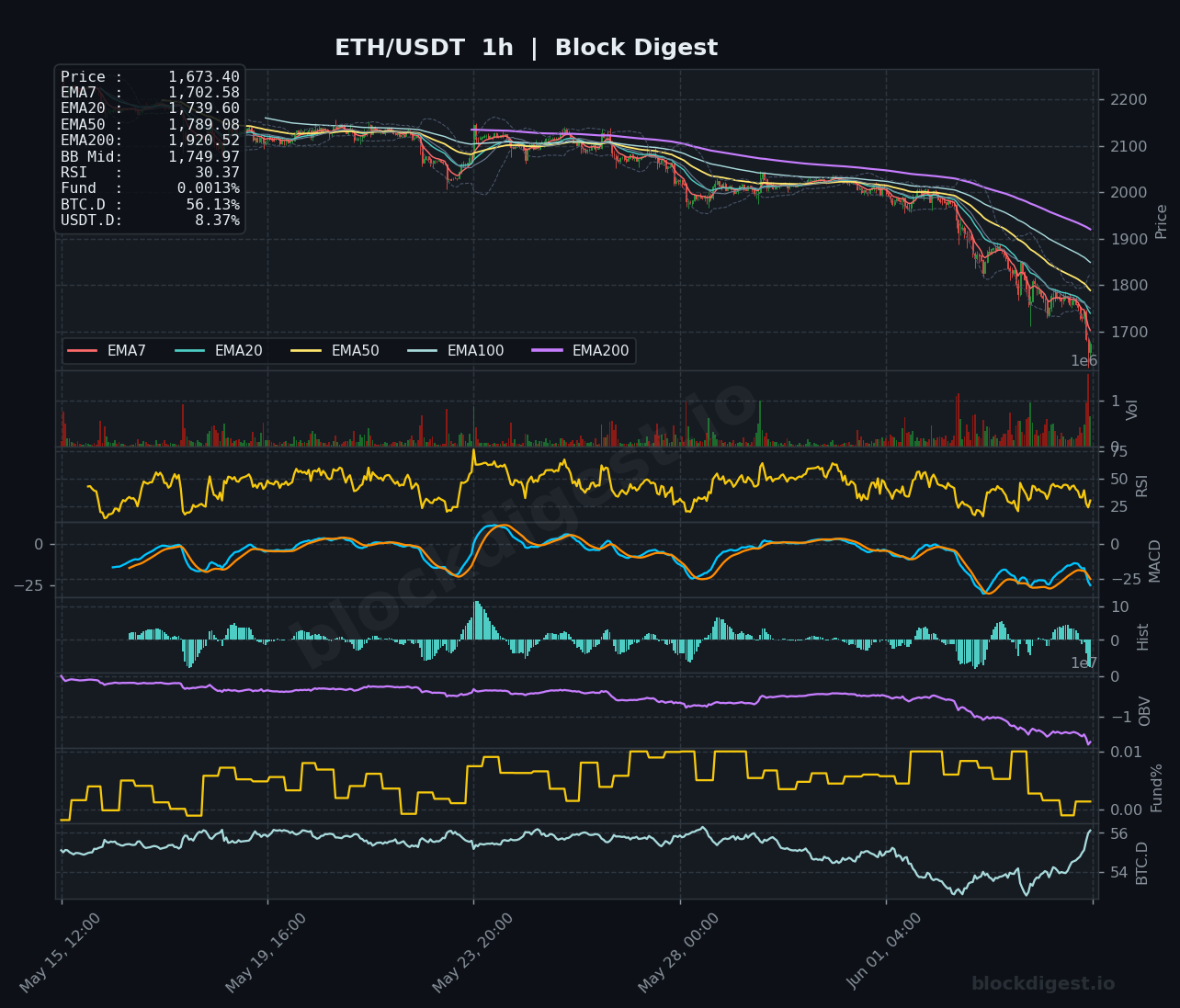 ETH/USDT 1-Hour Chart — Block Digest