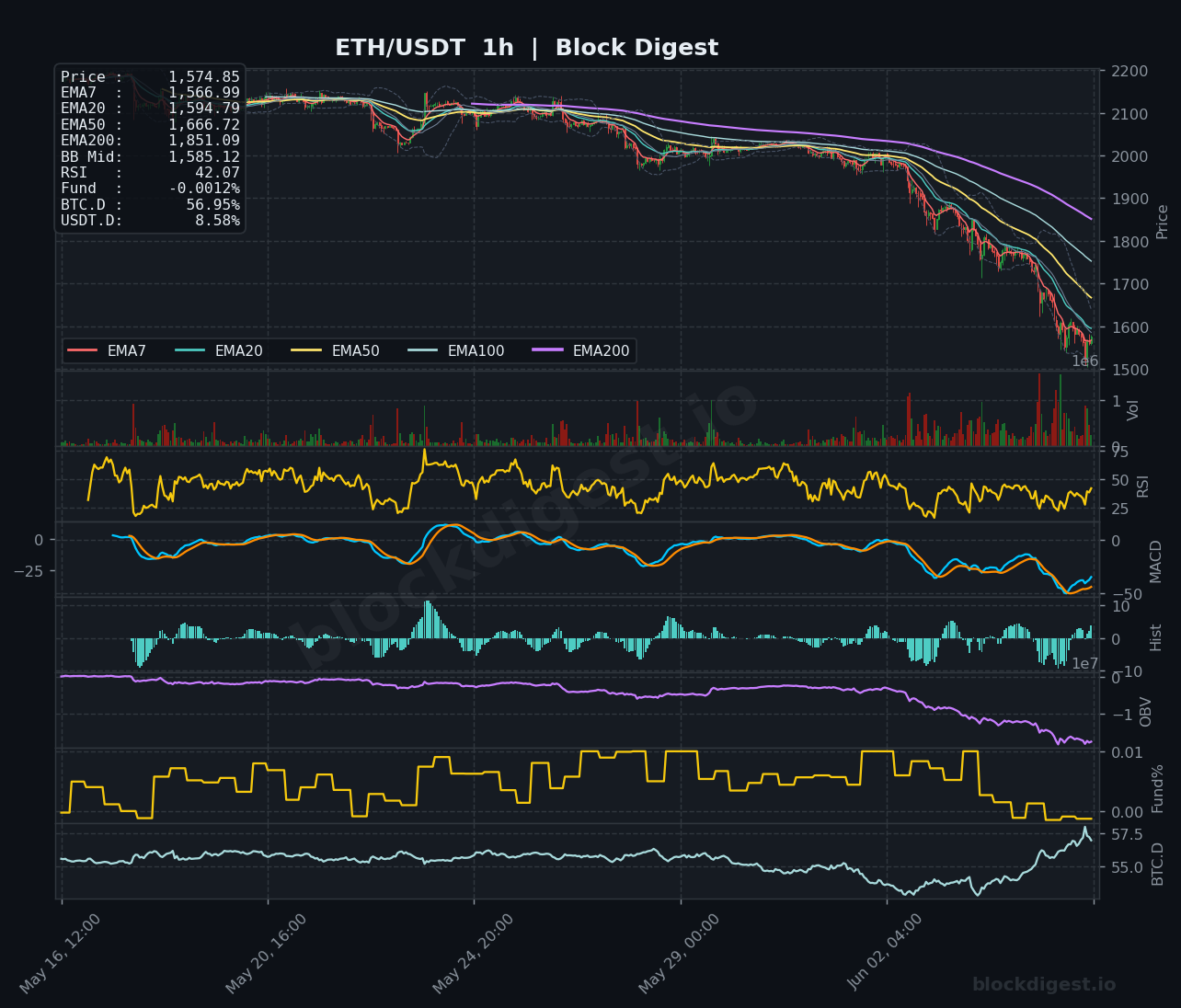 ETH/USDT 1-Hour Chart — Block Digest
