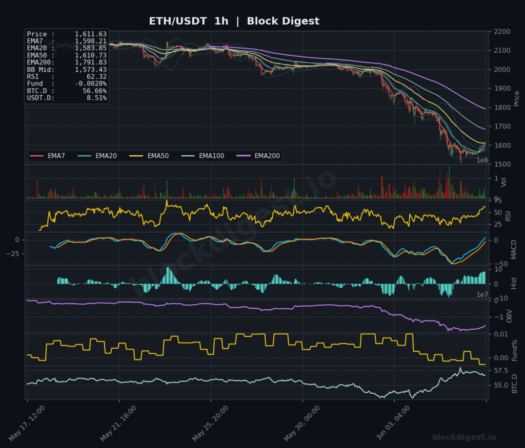 ETH/USDT 1-Hour Chart — Block Digest