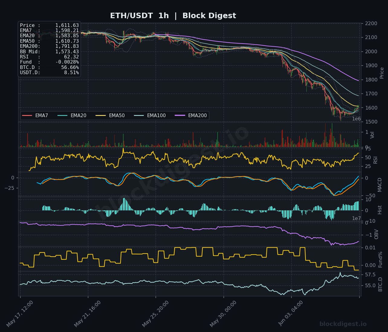 ETH/USDT 1-Hour Chart — Block Digest
